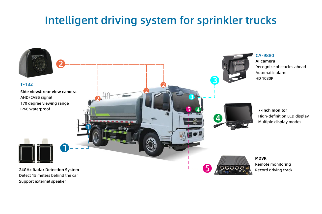 Intelligentes Fahrsystem für Sprinklerfahrzeuge